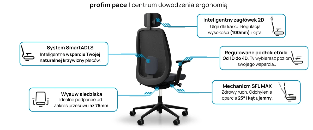 Innowacyjny fotel biurowy Profim Pace - schemat funkcji ergonomicznych: mechanizm SFL MAX z kątem ujemnym, system SmartADLS wspierający naturalną krzywiznę pleców oraz regulowane podłokietniki 1D-4D.
